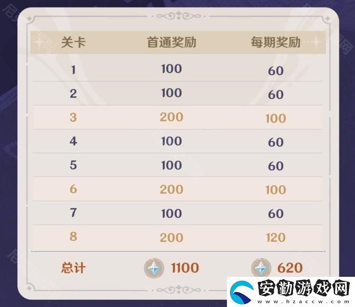 原神4.7能獲得多少原石