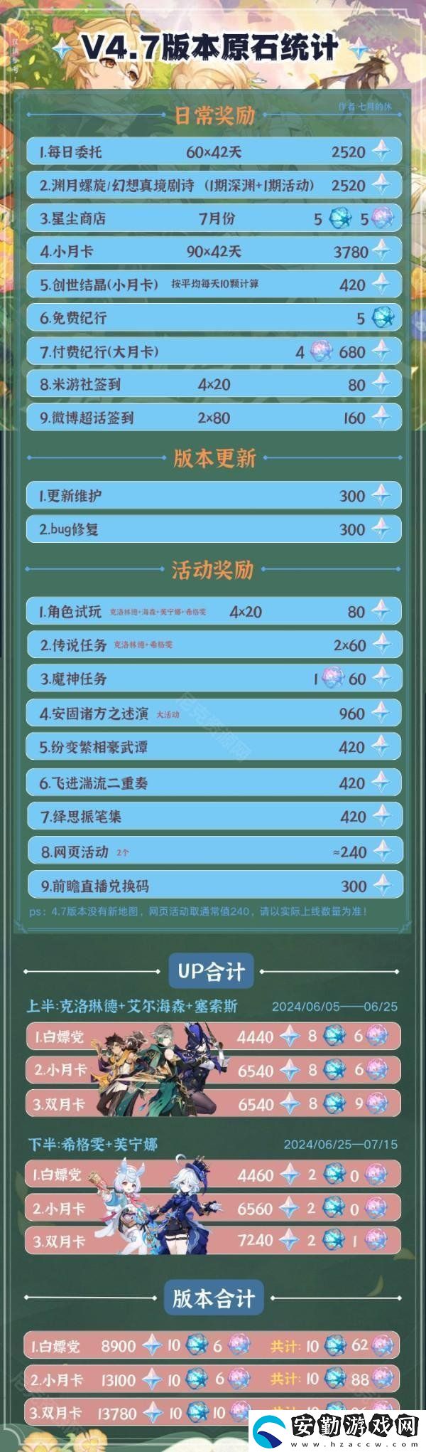 原神4.7能獲得多少原石