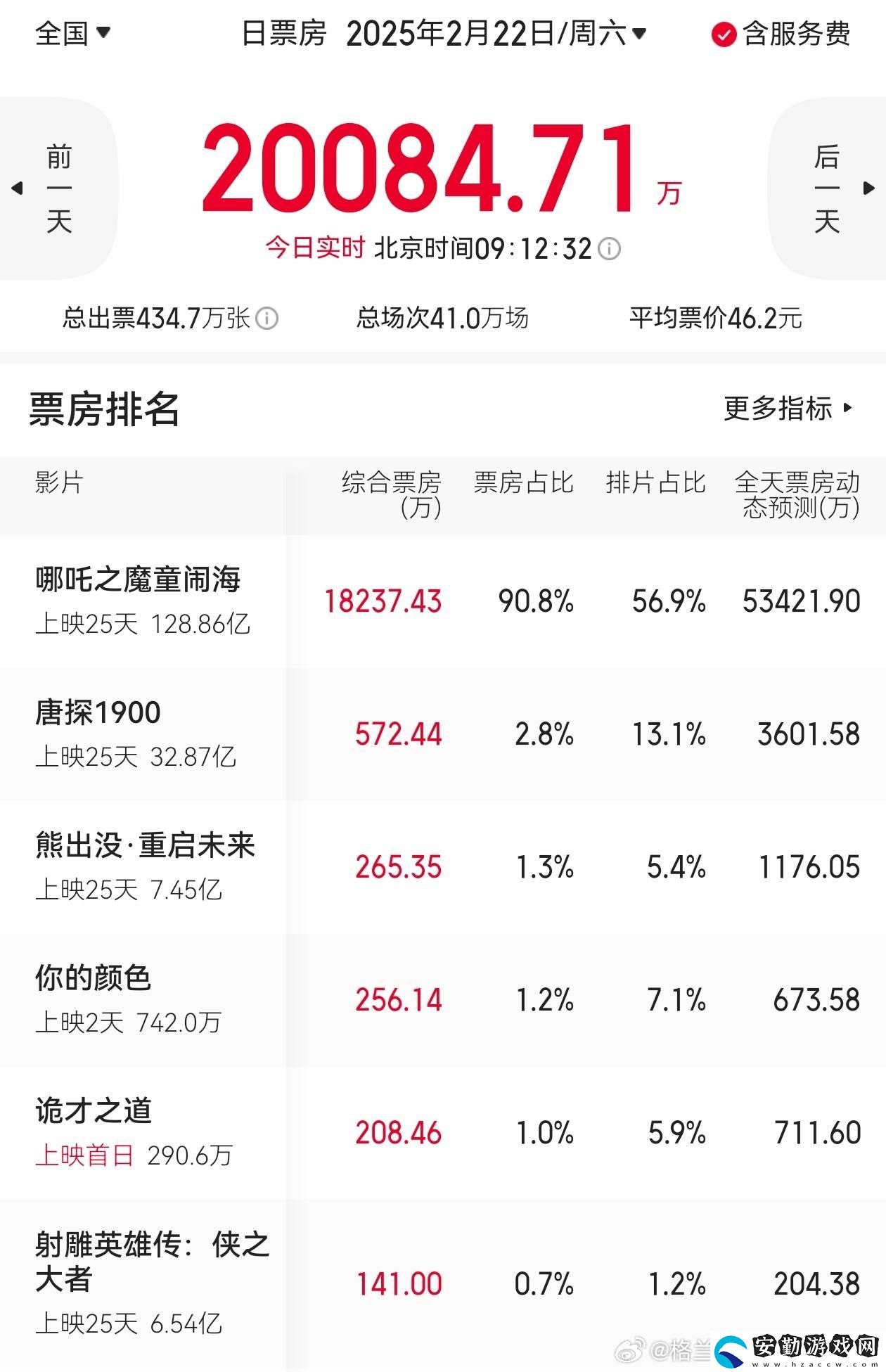 哪吒引爆票房！9點(diǎn)大盤破2億占9成
