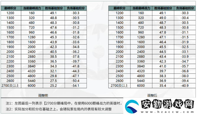 王者榮耀榮耀戰(zhàn)力新算法是什么