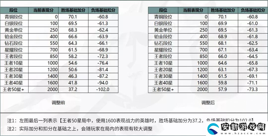 王者榮耀榮耀戰(zhàn)力新算法是什么
