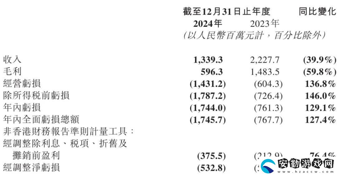 微盟2024年?duì)I收大降四成