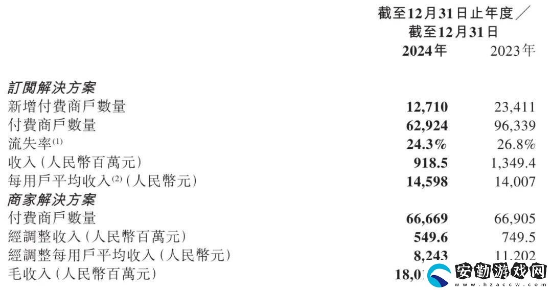 微盟2024年?duì)I收大降四成