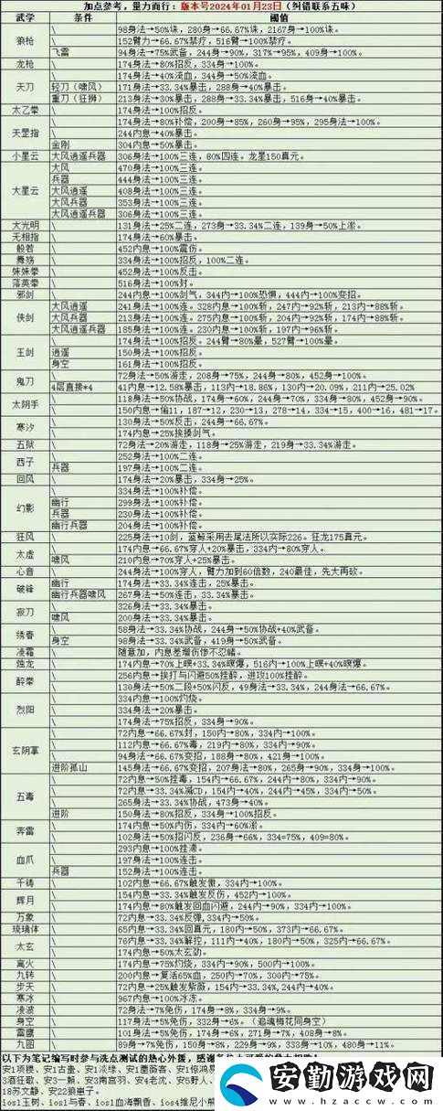 煙雨江湖狂風(fēng)寒冰流派絕殺攻略！手殘黨也能輕松秒BOSS的加點(diǎn)秘籍