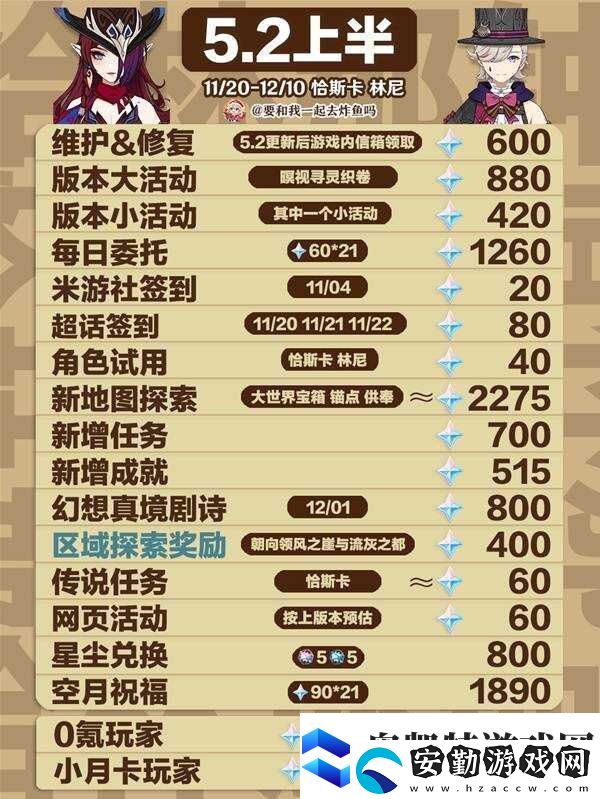 原神5.2原石總匯盤點(diǎn)5.2版本原石獲取總數(shù)一覽上半+下半