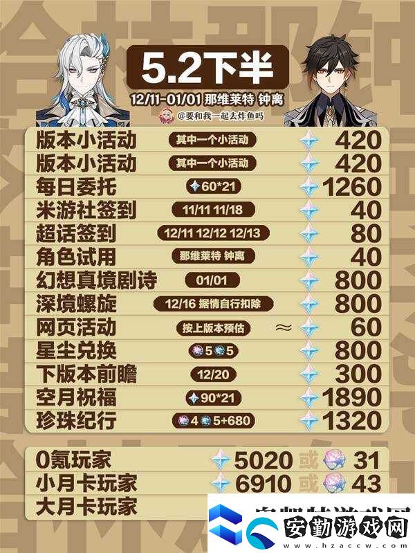 原神5.2原石總匯盤點(diǎn)5.2版本原石獲取總數(shù)一覽上半+下半